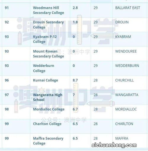 29年VCE成绩最好公校表现