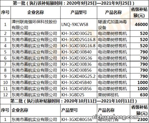 自动驾驶装备各省区公示补贴情况