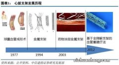 心脏支架的发展历程