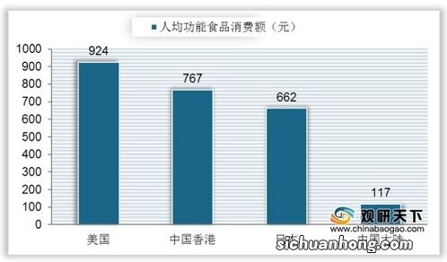 用功能性配料拓展消费群体：切入基础健康问题人群