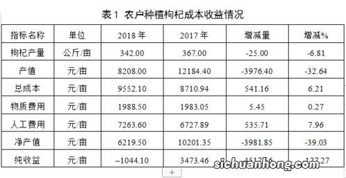 种植前景和收益怎么？