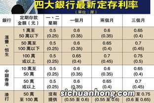 四大银行定期存款最新最高利率