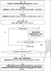 上海经济适用房申请条件