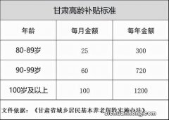 甘肃省高龄补贴标准