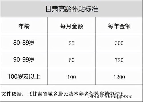 甘肃省高龄补贴标准