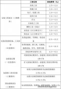 工程保险费与其他保险费区别