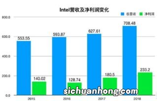 历年总营收和净利润