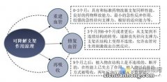 可降解支架带来的好处主要有4点：