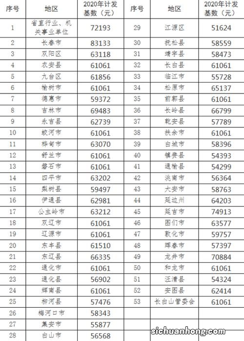 湖南省养老金计发基数是多少？