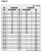 保险理赔后第二年保费增加多少