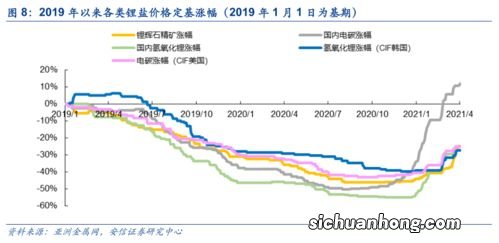 锂价刷新最近几年新高、智利选举或影响锂资源供给释放