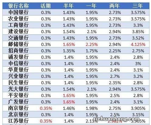 10万块钱存建设银行一年，有多少利息？