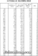 一般公共预算的收入情况：