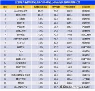 先看一组数据就知道月薪3万有多难了