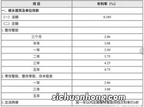 信用社存款利率高，利息收入多