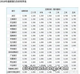 有的银行已经没有3年期的定期存款了