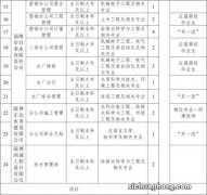 国企公开招聘，五险一金，工资6000元以上