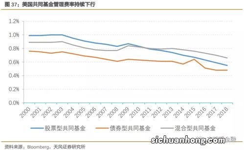 公募交易佣金的构成和现状