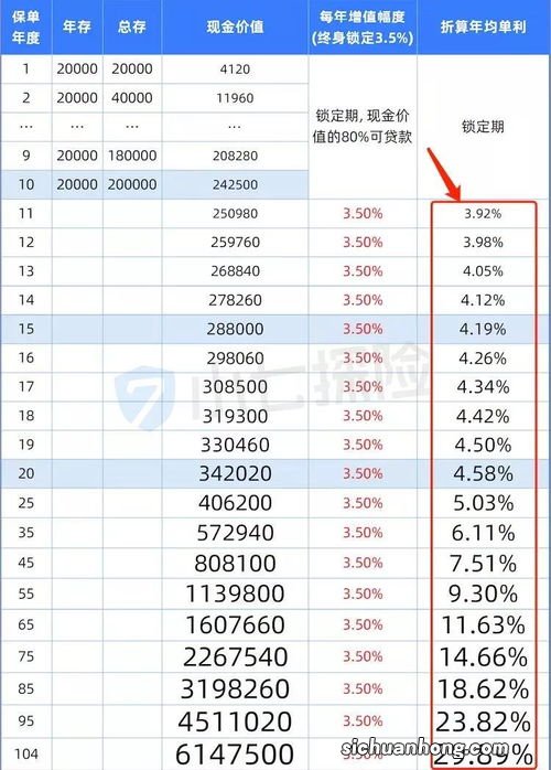 其中有效保额就是宣扬时所说的固定收益3.5%的账户。