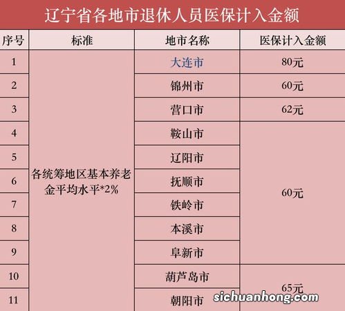辽宁省退休人员医保划入的标准是什么?