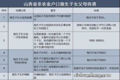 山西省独生子女父母能够享受哪些待遇？