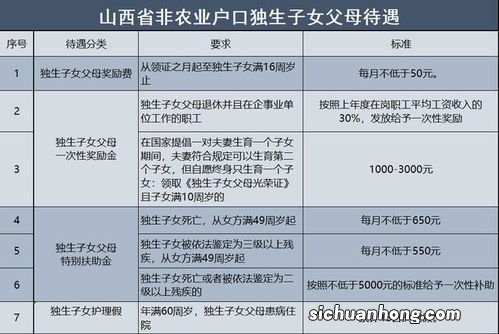 山西省独生子女父母能够享受哪些待遇？