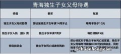 青海省独生子女父母能够享受哪些待遇？