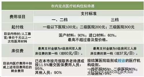 为何一样享受医保待遇,有的人可以报销3000元,有的人就可以报500元?