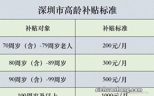 深圳市高龄老人能享受哪些待遇？