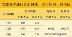 湖南省职工和退休人员门诊就诊报销标准是什么？