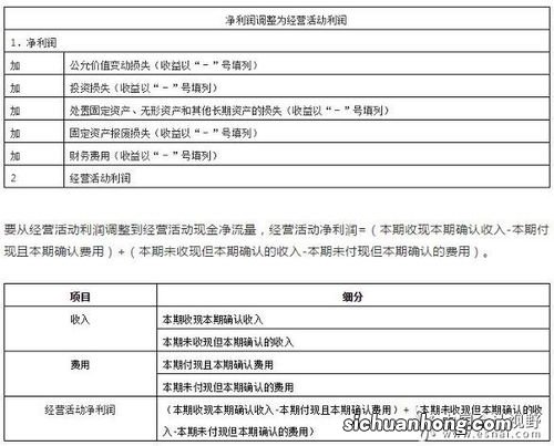 将净利润调理为经营活动现金流量如何理解？