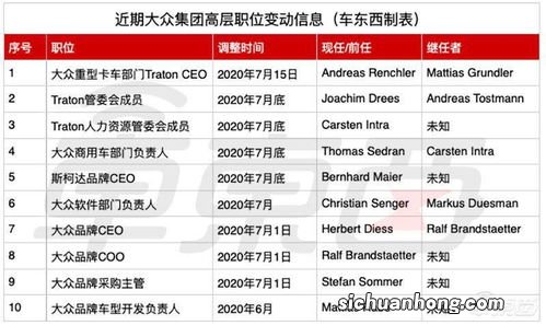 一年换了近10个高管，最短1个月