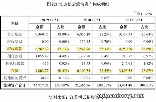 应收账款占比多少适合？