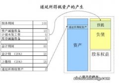 递延所得税资产借贷方向表示什么意思？