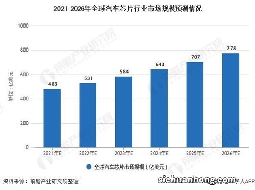 芯片制造业的竞争态势