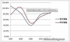 收益是指成本加利润吗？