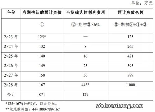 合同资产如何进行账务处理？