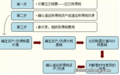 企业确认递延所得税资产时，会计分录怎么处理？