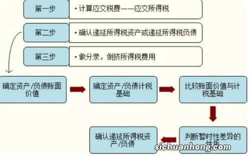 企业确认递延所得税资产时，会计分录怎么处理？