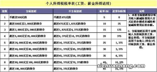 个人所得税的纳税标准是什么?