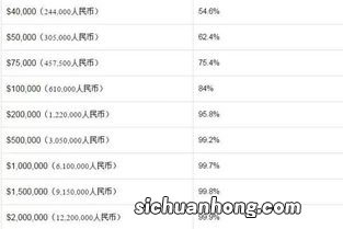 美国人的收入是多高？