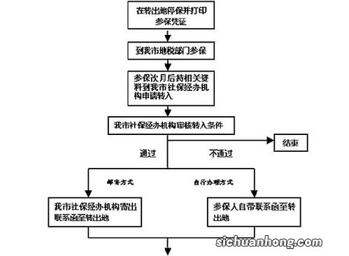 社会保险的其他保险与15年的关系吗？