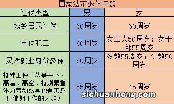 退休年龄的不同