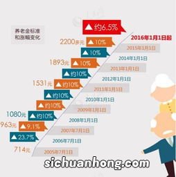 2023年养老金大几率会继续增长。