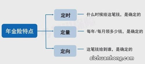 用年金险养老有何特点？