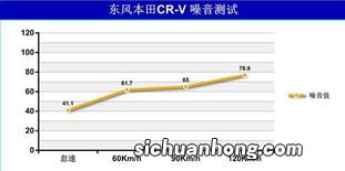 下面是噪音测试