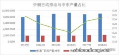 石油价格上涨对中东产油国来讲是好是坏？