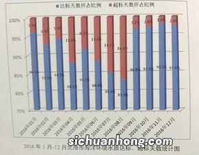 排水入海后的环境数值