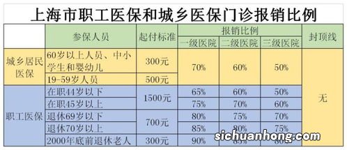 多地宣布提高门诊报销比例和封顶线