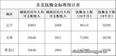 企业退休人员去世，能领多少丧葬抚恤金